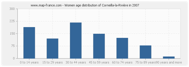 Women age distribution of Corneilla-la-Rivière in 2007