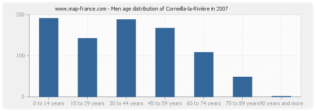 Men age distribution of Corneilla-la-Rivière in 2007