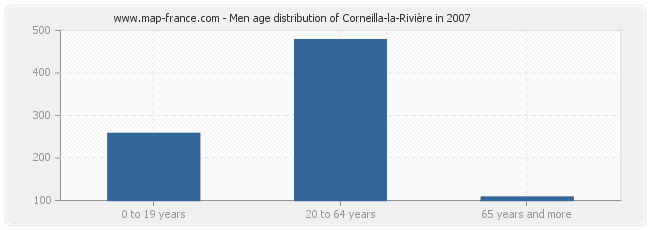 Men age distribution of Corneilla-la-Rivière in 2007