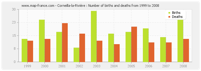 Corneilla-la-Rivière : Number of births and deaths from 1999 to 2008