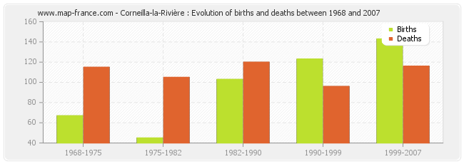 Corneilla-la-Rivière : Evolution of births and deaths between 1968 and 2007