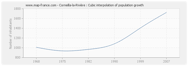 Corneilla-la-Rivière : Cubic interpolation of population growth