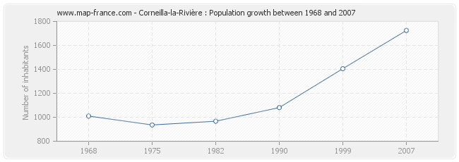 Population Corneilla-la-Rivière