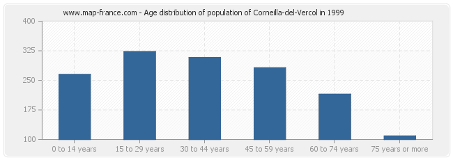 Age distribution of population of Corneilla-del-Vercol in 1999