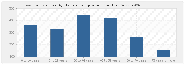 Age distribution of population of Corneilla-del-Vercol in 2007