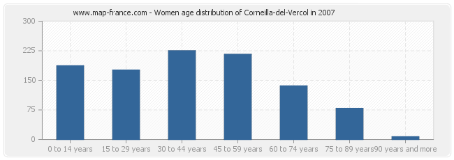 Women age distribution of Corneilla-del-Vercol in 2007