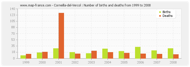 Corneilla-del-Vercol : Number of births and deaths from 1999 to 2008