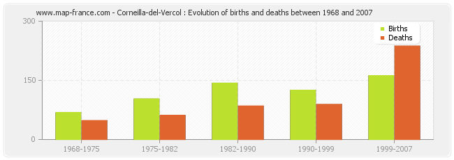 Corneilla-del-Vercol : Evolution of births and deaths between 1968 and 2007