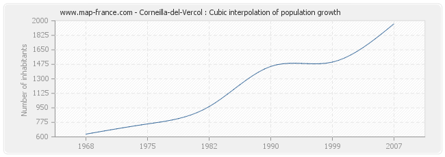 Corneilla-del-Vercol : Cubic interpolation of population growth