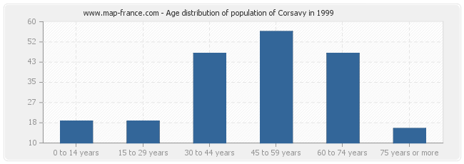 Age distribution of population of Corsavy in 1999