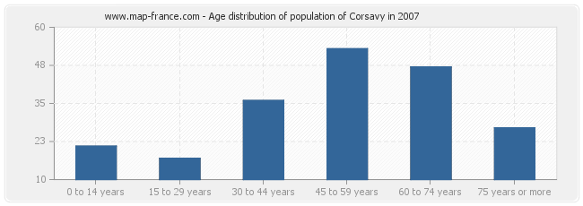 Age distribution of population of Corsavy in 2007