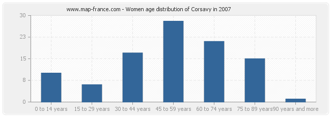 Women age distribution of Corsavy in 2007