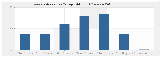 Men age distribution of Corsavy in 2007