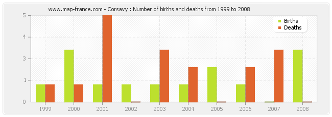 Corsavy : Number of births and deaths from 1999 to 2008