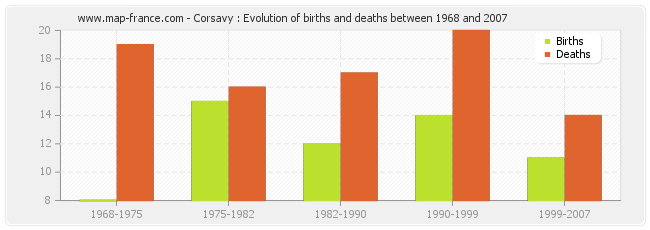 Corsavy : Evolution of births and deaths between 1968 and 2007