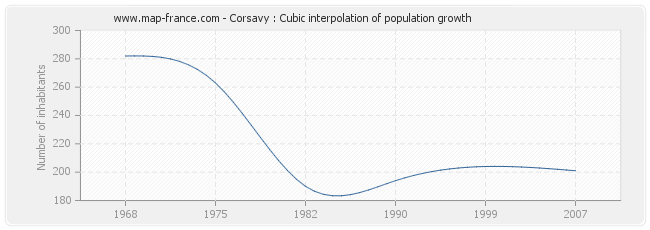 Corsavy : Cubic interpolation of population growth