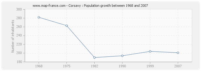 Population Corsavy