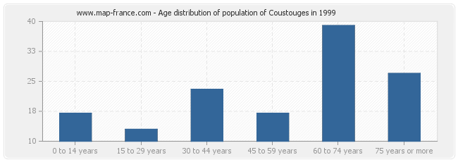 Age distribution of population of Coustouges in 1999