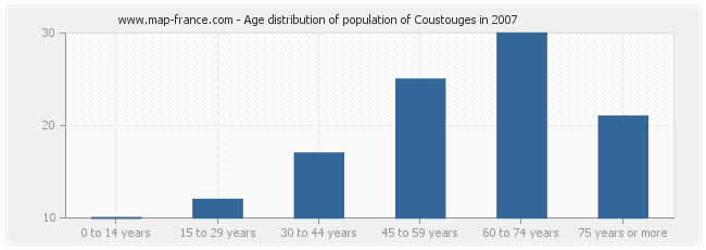 Age distribution of population of Coustouges in 2007