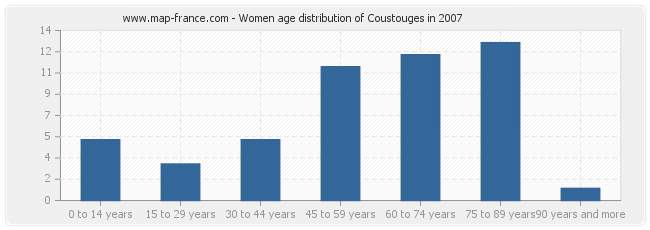 Women age distribution of Coustouges in 2007