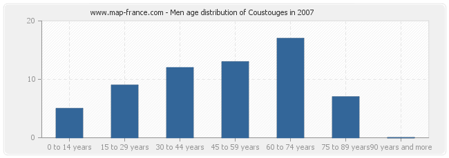 Men age distribution of Coustouges in 2007