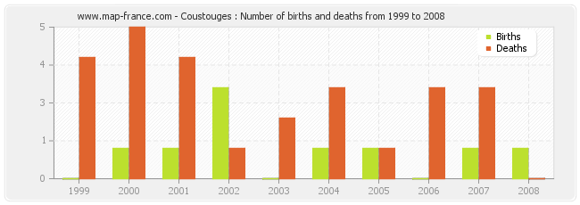 Coustouges : Number of births and deaths from 1999 to 2008
