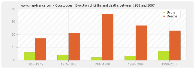 Coustouges : Evolution of births and deaths between 1968 and 2007