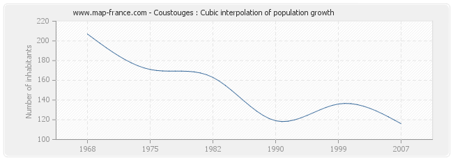 Coustouges : Cubic interpolation of population growth