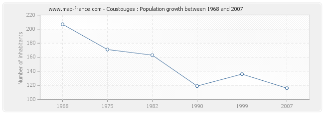 Population Coustouges