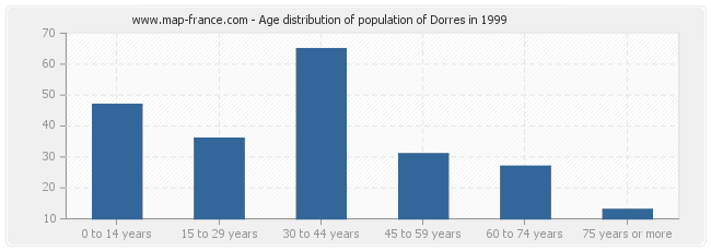 Age distribution of population of Dorres in 1999