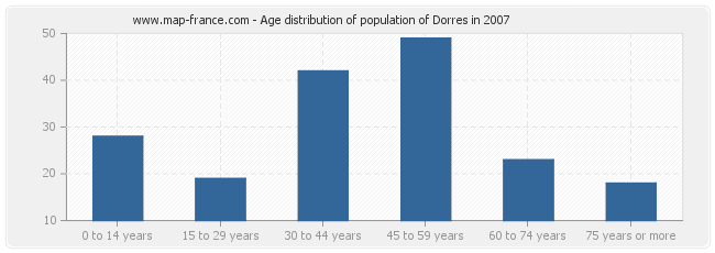 Age distribution of population of Dorres in 2007