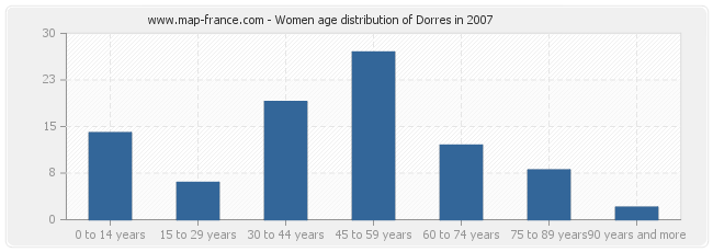 Women age distribution of Dorres in 2007