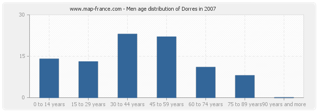 Men age distribution of Dorres in 2007