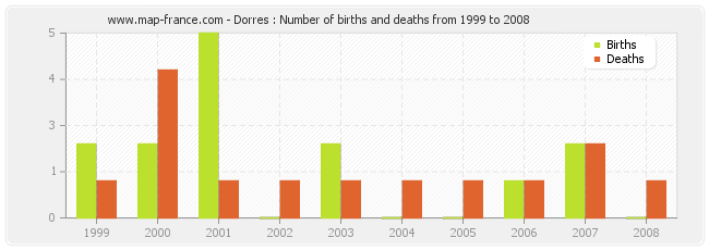 Dorres : Number of births and deaths from 1999 to 2008