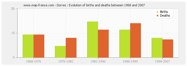 Dorres : Evolution of births and deaths between 1968 and 2007
