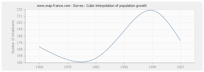 Dorres : Cubic interpolation of population growth