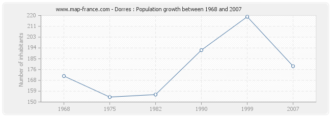 Population Dorres
