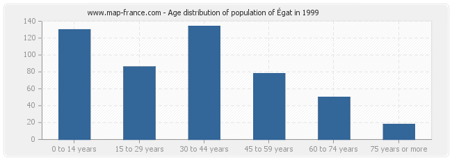 Age distribution of population of Égat in 1999