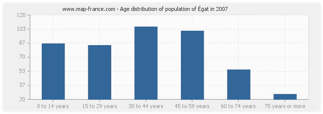 Age distribution of population of Égat in 2007