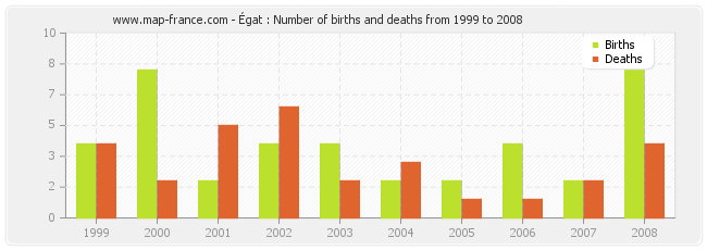 Égat : Number of births and deaths from 1999 to 2008