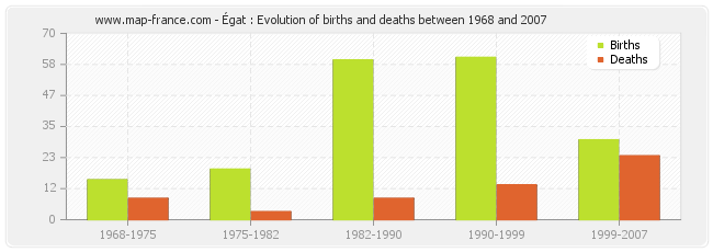 Égat : Evolution of births and deaths between 1968 and 2007