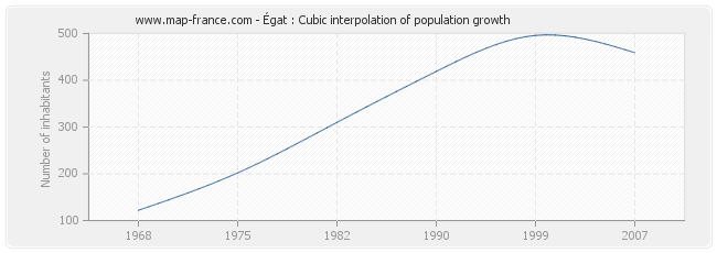 Égat : Cubic interpolation of population growth
