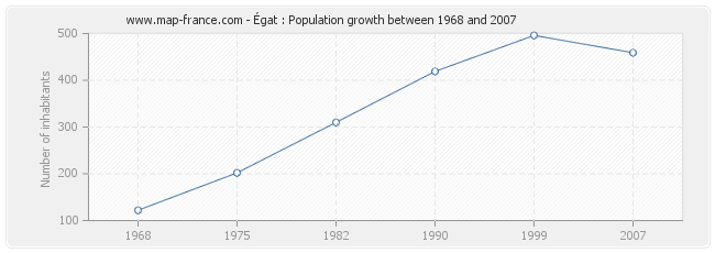 Population Égat