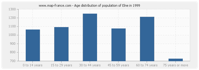 Age distribution of population of Elne in 1999