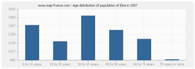 Age distribution of population of Elne in 2007