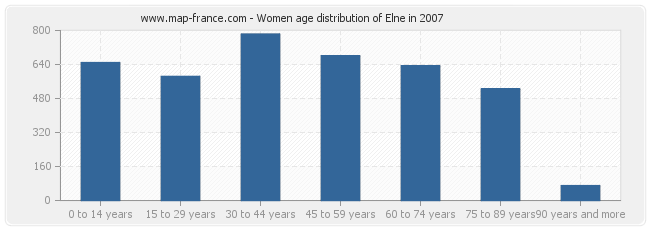 Women age distribution of Elne in 2007