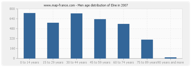 Men age distribution of Elne in 2007