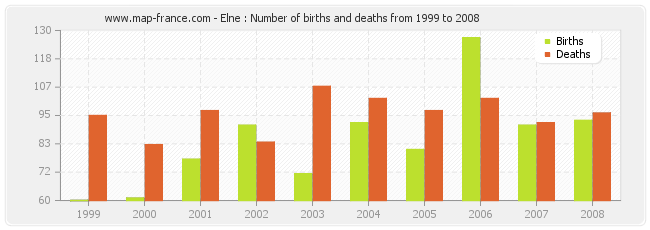 Elne : Number of births and deaths from 1999 to 2008