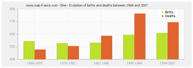 Elne : Evolution of births and deaths between 1968 and 2007