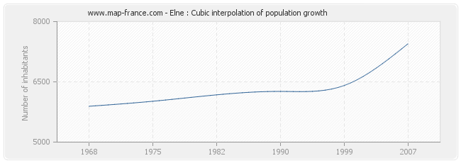 Elne : Cubic interpolation of population growth